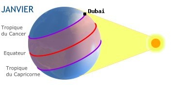 Dubai, EMIRATS ARABES UNIS dans l'hmisphre sud en hiver