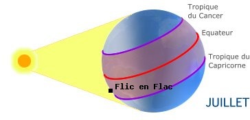 Flic En Flac, ILE MAURICE dans l'hmisphre nord en t