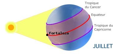 Fortaleza, BRESIL dans l'hmisphre nord en t