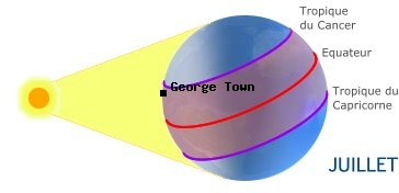 George Town, ILES CAIMAN dans l'hémisphère nord en été
