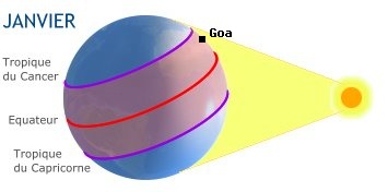 Goa, INDE dans l'hmisphre sud en hiver