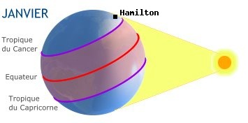 Hamilton, BERMUDES dans l'hmisphre sud en hiver