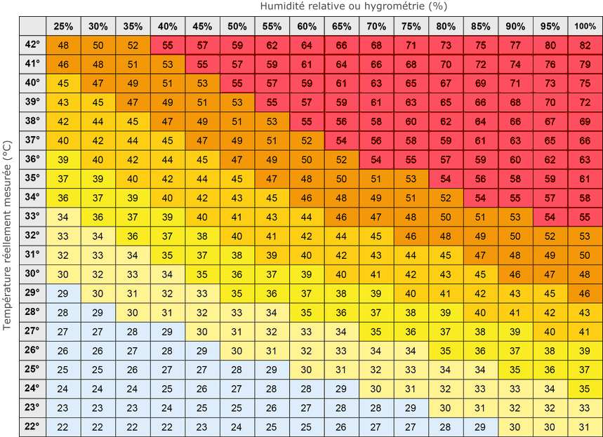 Indice HUMIDEX humidit et tempratures