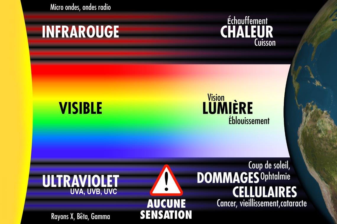 Spectre de la lumière sur Terre