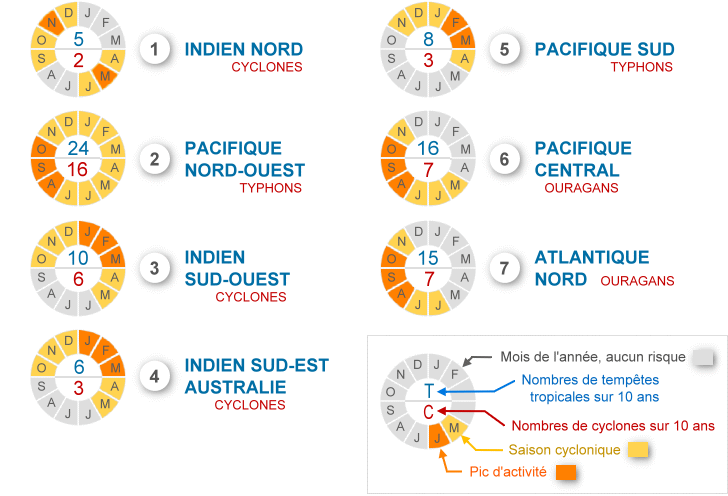 Saisons des formations cycloniques mondiales