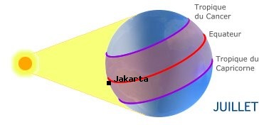 Jakarta, INDONESIE dans l'hémisphère nord en été