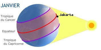 Jakarta, INDONESIE dans l'hémisphère sud en hiver