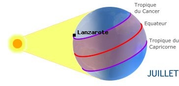 Lanzarote, CANARIES dans l'hmisphre nord en t