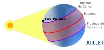 Las Palmas, CANARIES dans l'hémisphère nord en été