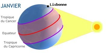 Lisbonne, PORTUGAL dans l'hmisphre sud en hiver