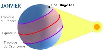 Los Angeles, USA dans l'hmisphre sud en hiver