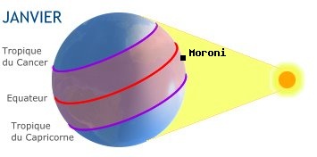 Moroni, COMORES dans l'hmisphre sud en hiver