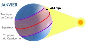 Pattaya, THAILANDE dans l'h�misph�re sud en hiver