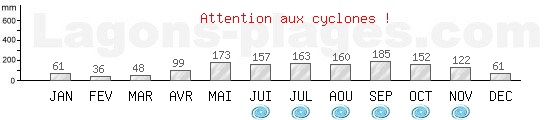 Précipitations, pluviométrie moyenne, période cyclonique de Bayahibe, REPUBLIQUE DOMINICAINE