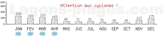 Précipitations, pluviométrie moyenne, période cyclonique de Saint Gilles, LA REUNION