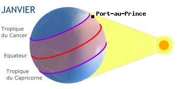 Port-au-Prince, HAITI dans l'hmisphre sud en hiver