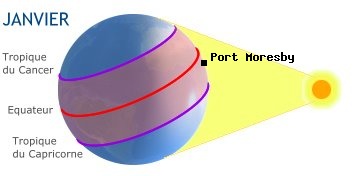 Port Moresby, NOUVELLE GUINEE dans l'hmisphre sud en hiver