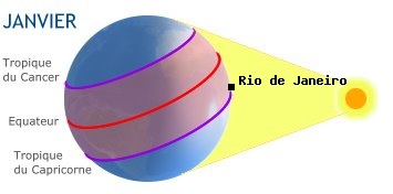 Rio De Janeiro, BRESIL dans l'hmisphre sud en hiver