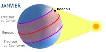 Roseau, DOMINIQUE dans l'hmisphre sud en hiver