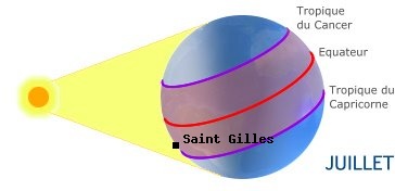 Saint Gilles, LA REUNION dans l'hémisphère nord en été