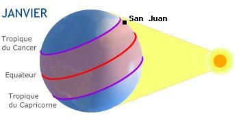 San Juan, PORTO RICO dans l'hmisphre sud en hiver