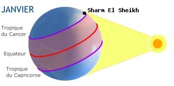 Sharm El Sheikh, EGYPTE dans l'hmisphre sud en hiver