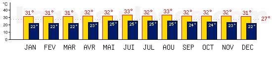 Tempratures de Acapulco, MEXIQUE. Une temprature mini de 27C est conseille pour la plage !