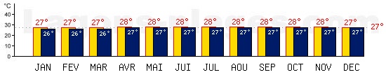 Tempratures de Agana, GUAM. Une temprature mini de 27C est conseille pour la plage !