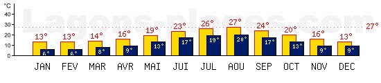 Tempratures de Ajaccio, CORSE. Une temprature mini de 27C est conseille pour la plage !