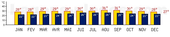 Tempratures de Basseterre, ST CHRISTOPHER-NEVIS. Une temprature mini de 27C est conseille pour la plage !