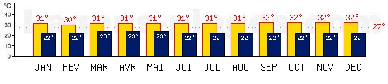 Tempratures de Belem, BRESIL. Une temprature mini de 27C est conseille pour la plage !