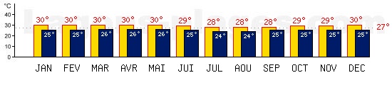 Tempratures de Bora Bora, POLYNESIE FRANAISE. Une temprature mini de 27C est conseille pour la plage !
