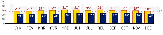 Tempratures de Bridgetown, LA BARBADE. Une temprature mini de 27C est conseille pour la plage !