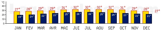 Tempratures de Cancun, MEXIQUE. Une temprature mini de 27C est conseille pour la plage !