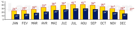 Tempratures de Dubai, EMIRATS ARABES UNIS. Une temprature mini de 27C est conseille pour la plage !