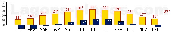 Tempratures de Dubrovnik, CROATIE. Une temprature mini de 27C est conseille pour la plage !