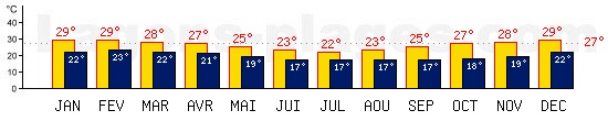 Tempratures de Flic En Flac, ILE MAURICE. Une temprature mini de 27C est conseille pour la plage !