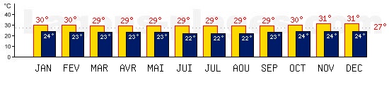 Tempratures de Fortaleza, BRESIL. Une temprature mini de 27C est conseille pour la plage !