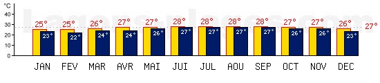 Tempratures de George Town, ILES CAIMAN. Une temprature mini de 27C est conseille pour la plage !