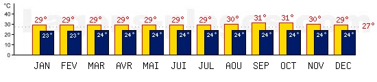 Tempratures de Georgetown, GUYANA. Une temprature mini de 27C est conseille pour la plage !