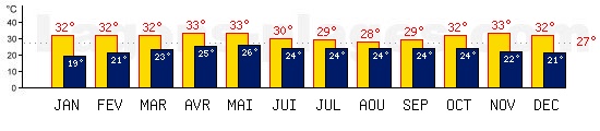 Tempratures de Goa, INDE. Une temprature mini de 27C est conseille pour la plage !