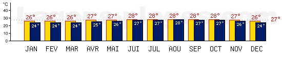 Tempratures de Gustavia, SAINT BARTHELEMY. Une temprature mini de 27C est conseille pour la plage !