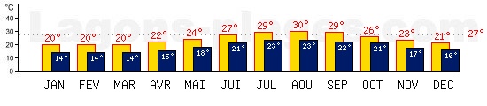 Tempratures de Hamilton, BERMUDES. Une temprature mini de 27C est conseille pour la plage !