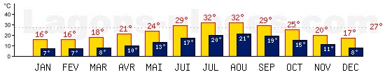 Tempratures de Hammamet, TUNISIE. Une temprature mini de 27C est conseille pour la plage !