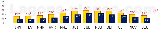 Tempratures de Heraklion, CRETE. Une temprature mini de 27C est conseille pour la plage !