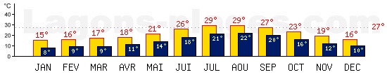 Tempratures de Ibiza, ESPAGNE. Une temprature mini de 27C est conseille pour la plage !