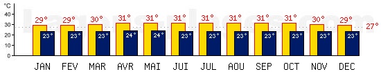 Tempratures de Jakarta, INDONESIE. Une temprature mini de 27C est conseille pour la plage !