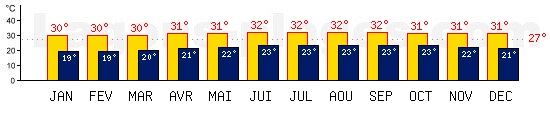 Tempratures de Kingston, JAMAIQUE. Une temprature mini de 27C est conseille pour la plage !