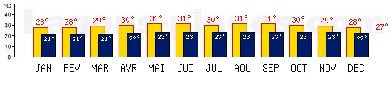 Tempratures de Kingstown, ST VINCENT GRENADINES. Une temprature mini de 27C est conseille pour la plage !