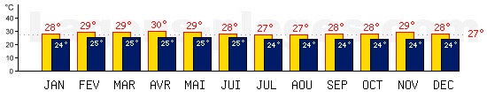 Tempratures de La Digue, SEYCHELLES. Une temprature mini de 27C est conseille pour la plage !